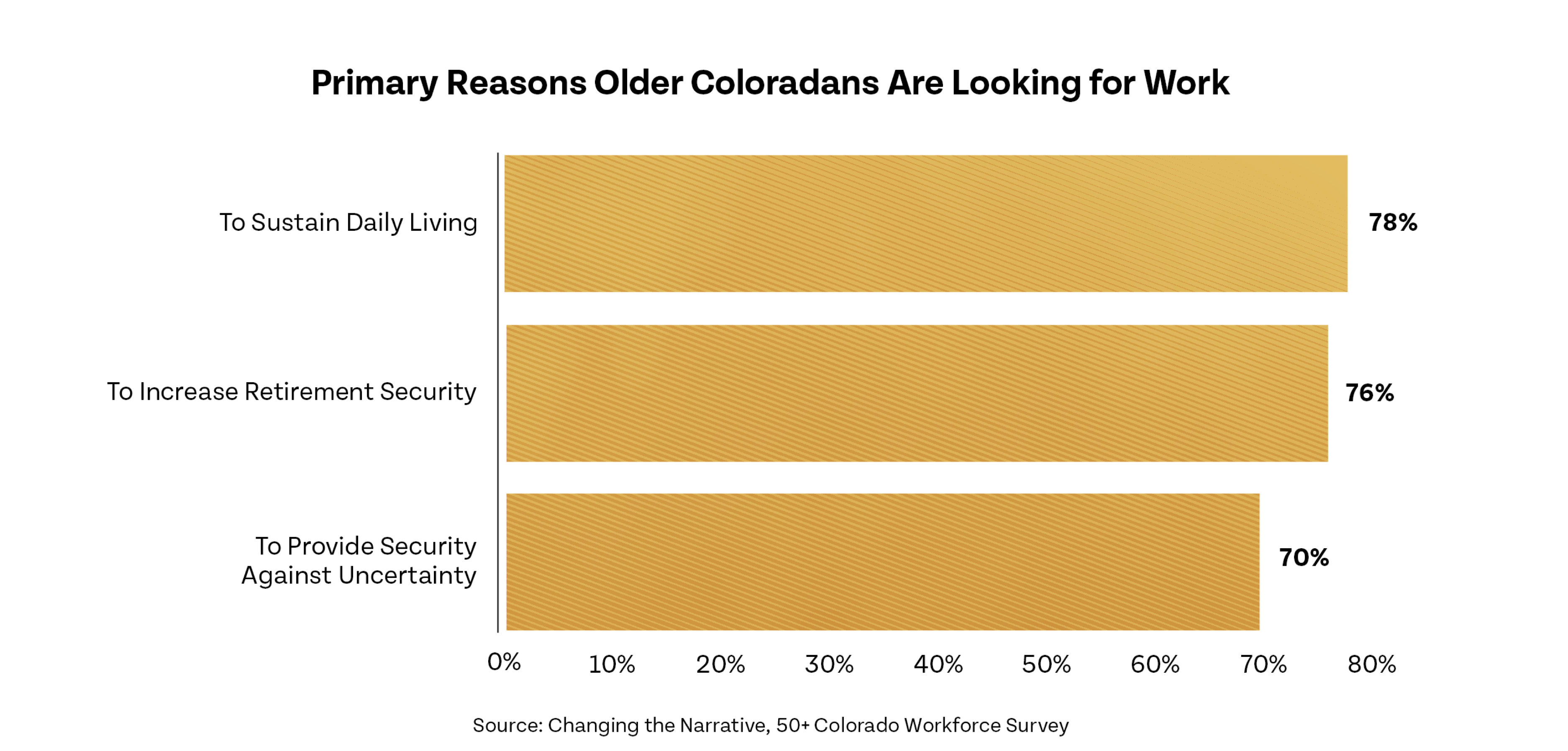 Primary Reasons Older Coloradans Are Looking for Work (bar chart with yellow bars)