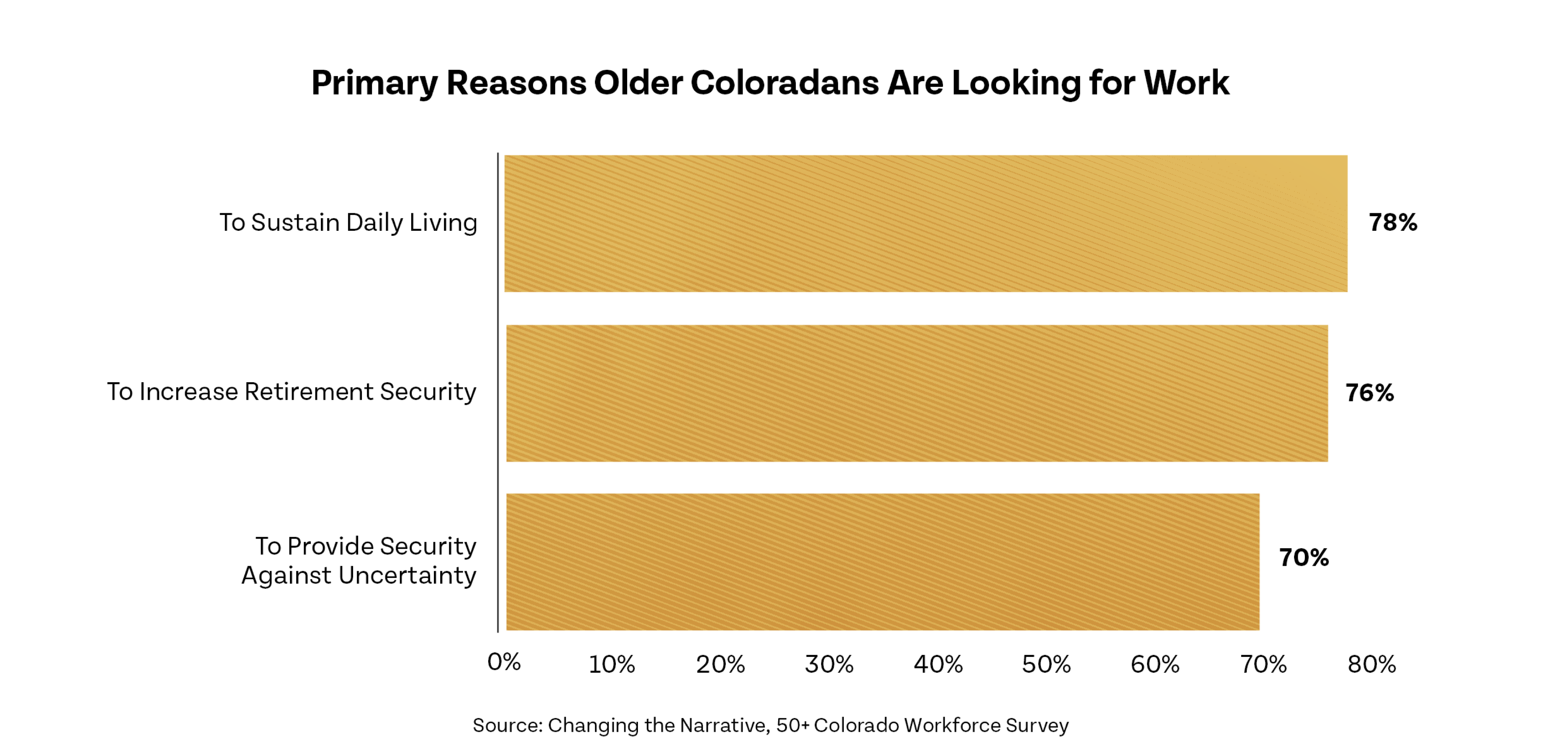 Primary Reasons Older Coloradans Are Looking for Work (bar chart with yellow bars) 