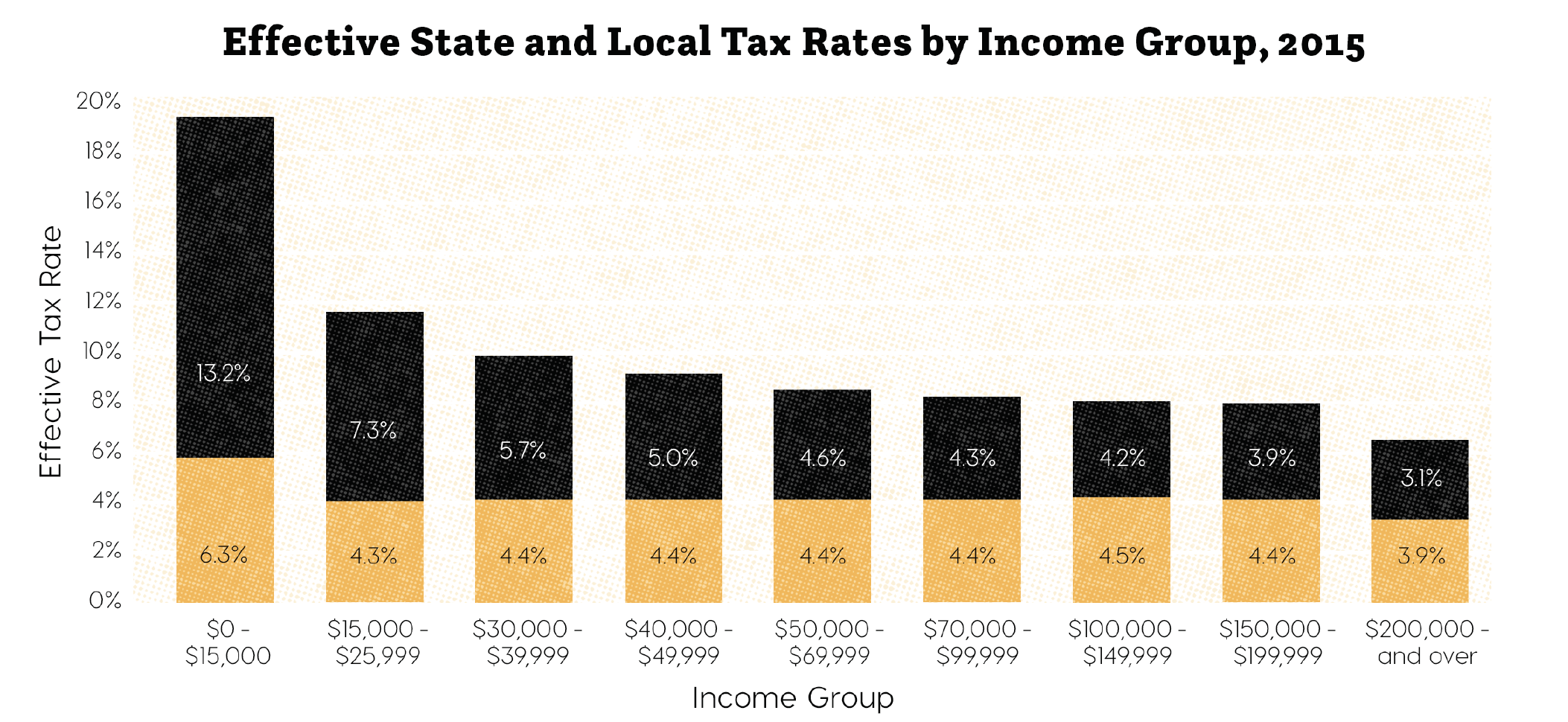 Bar chart depicting the effective state and local tax rates by income group for the year 2015, showing a "Double Whammy" trend with higher rates for lower incomes and vice versa.