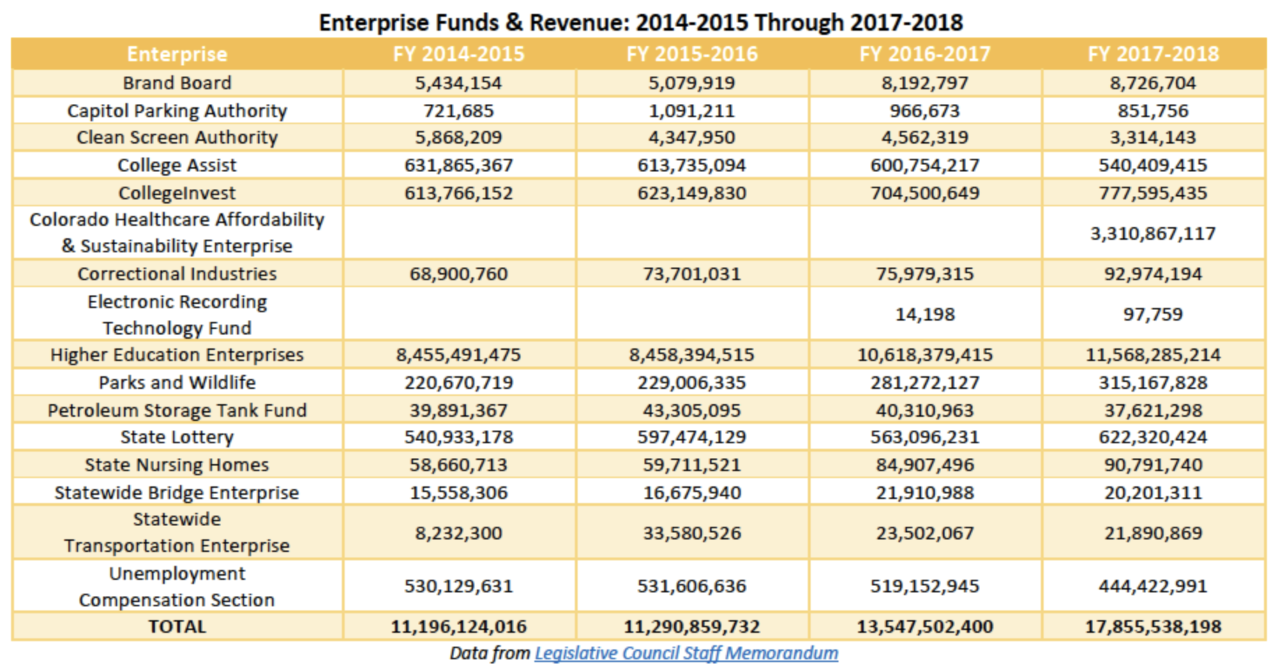 Enterprise Funds & Revenue chart (Prop 117)