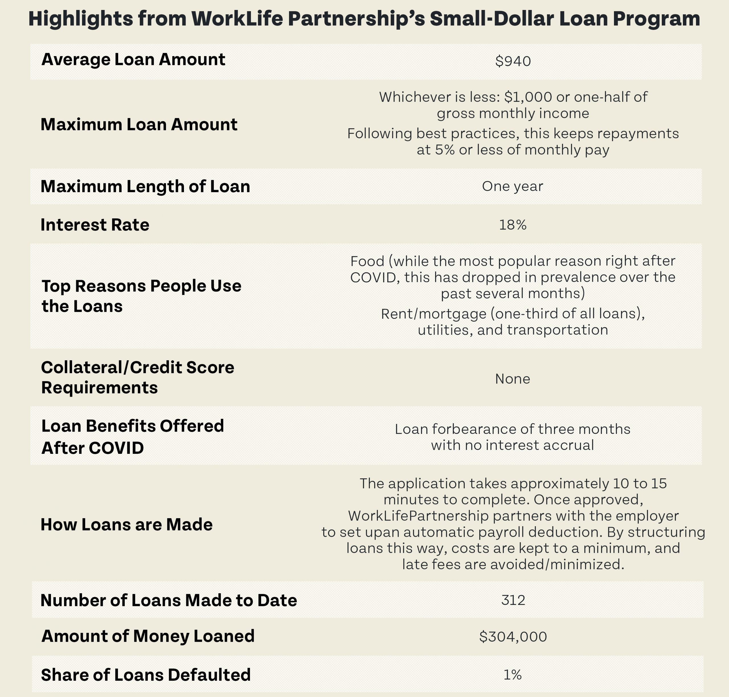 Highlights from WorkLife Partnership's Small-Dollar Loan Program