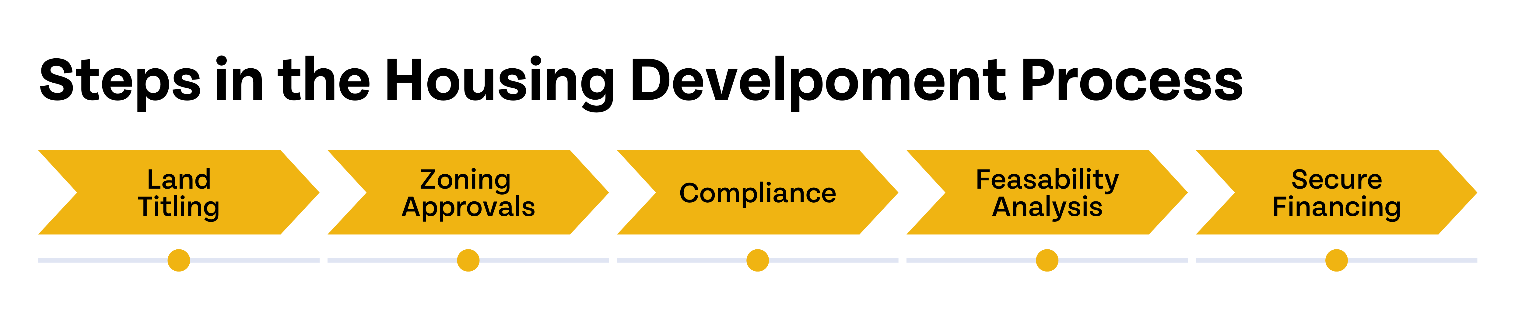 Graphic showing the five steps of the housing development process.