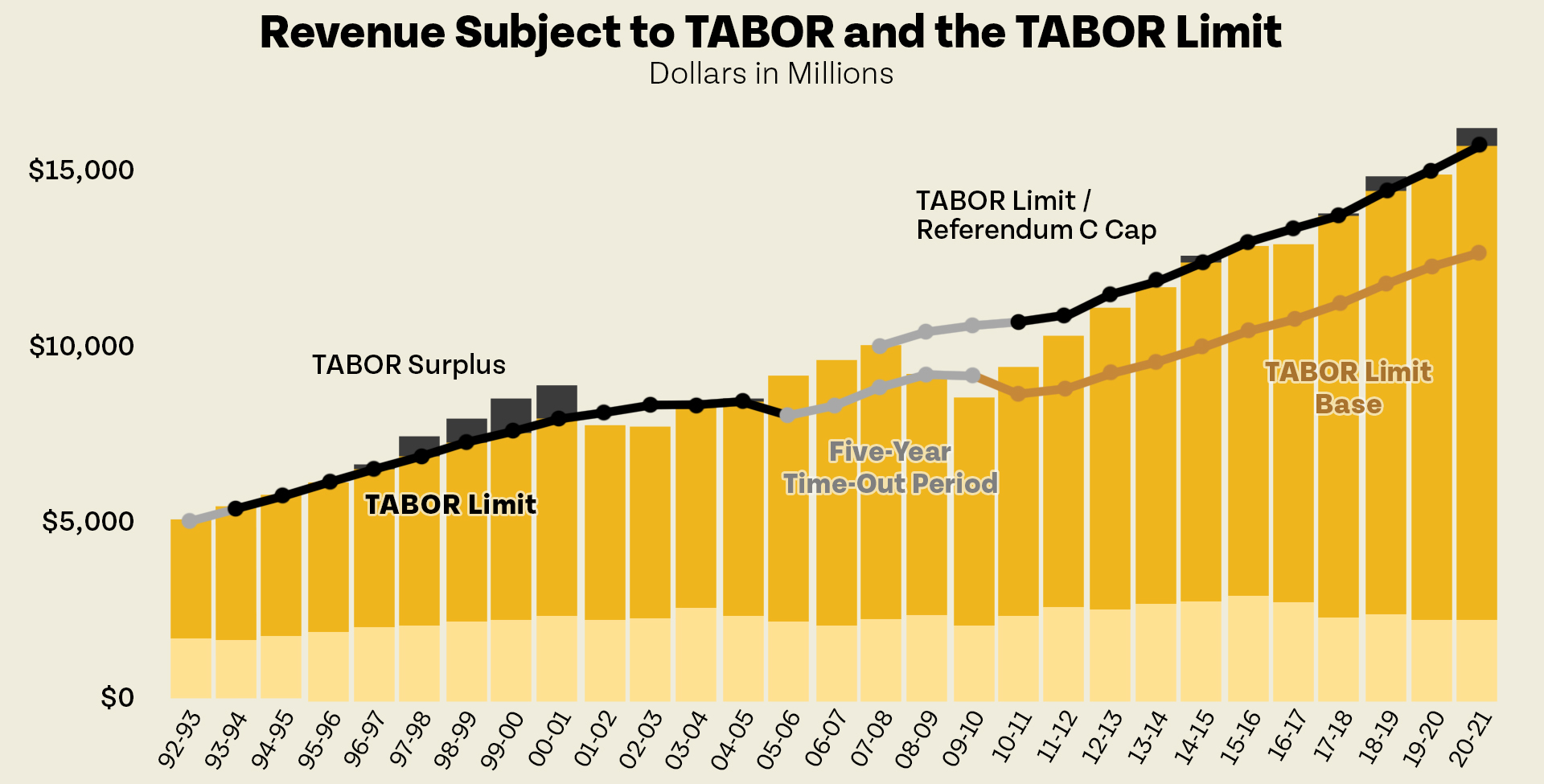 Graph titled "Revenue Subject to TABOR and the TABOR Limit"