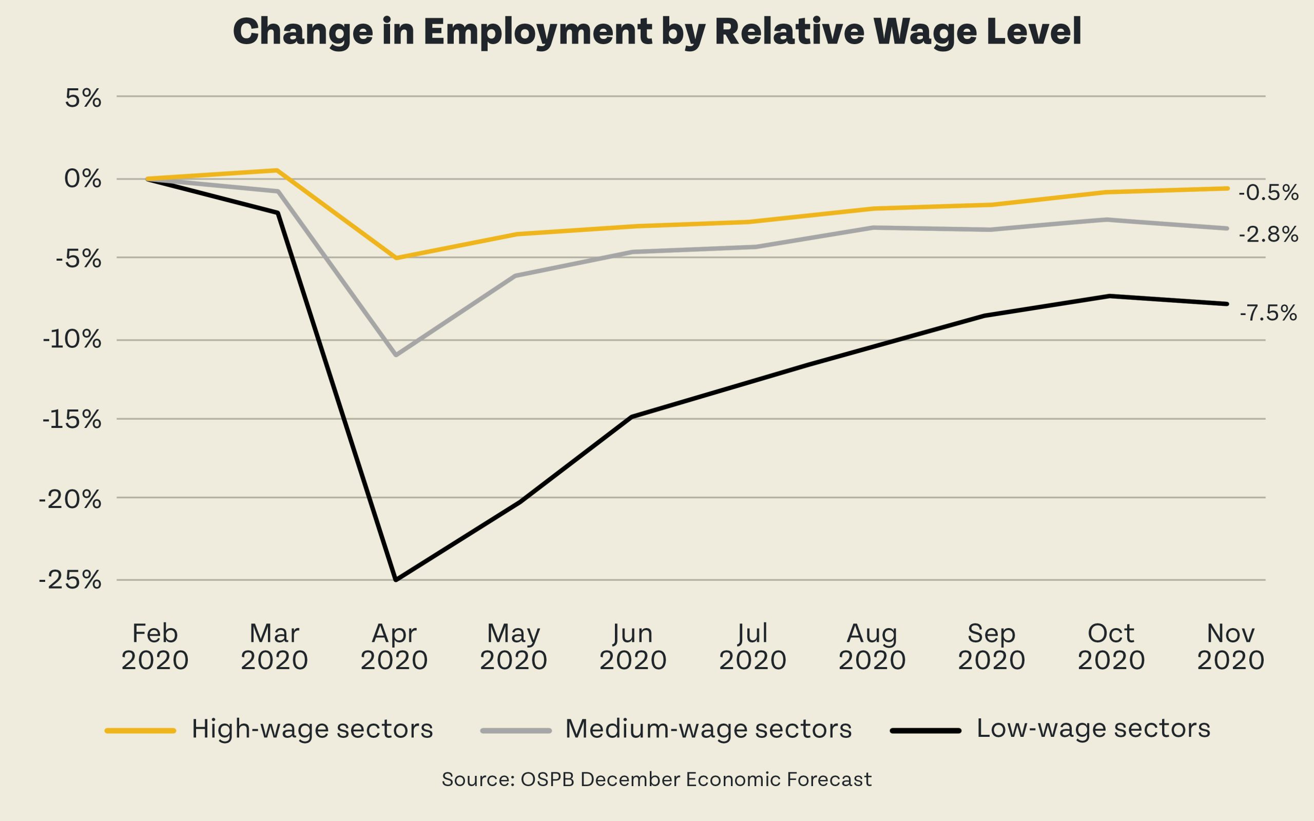 Change in Employment by Relative Wage Level