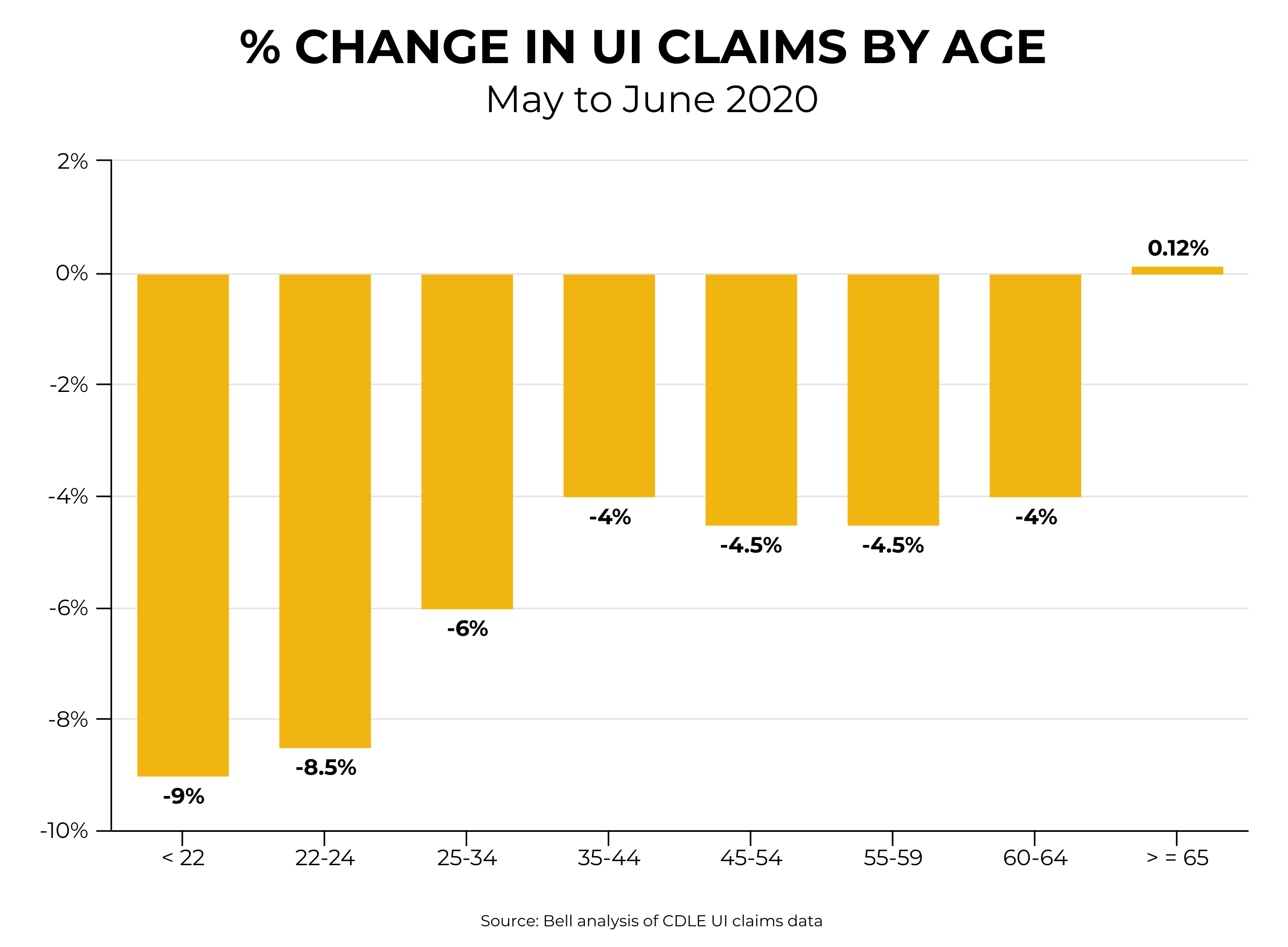 Percent change in UI claims by age