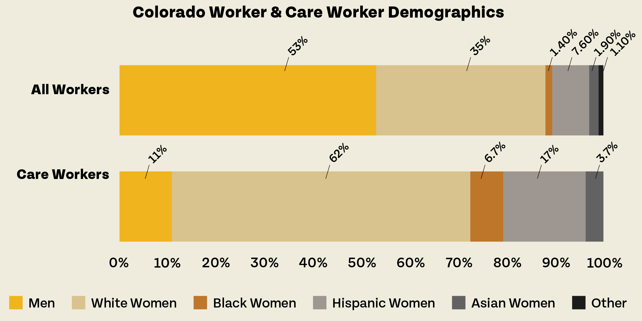 Colorado Worker & Care Worker Demographics