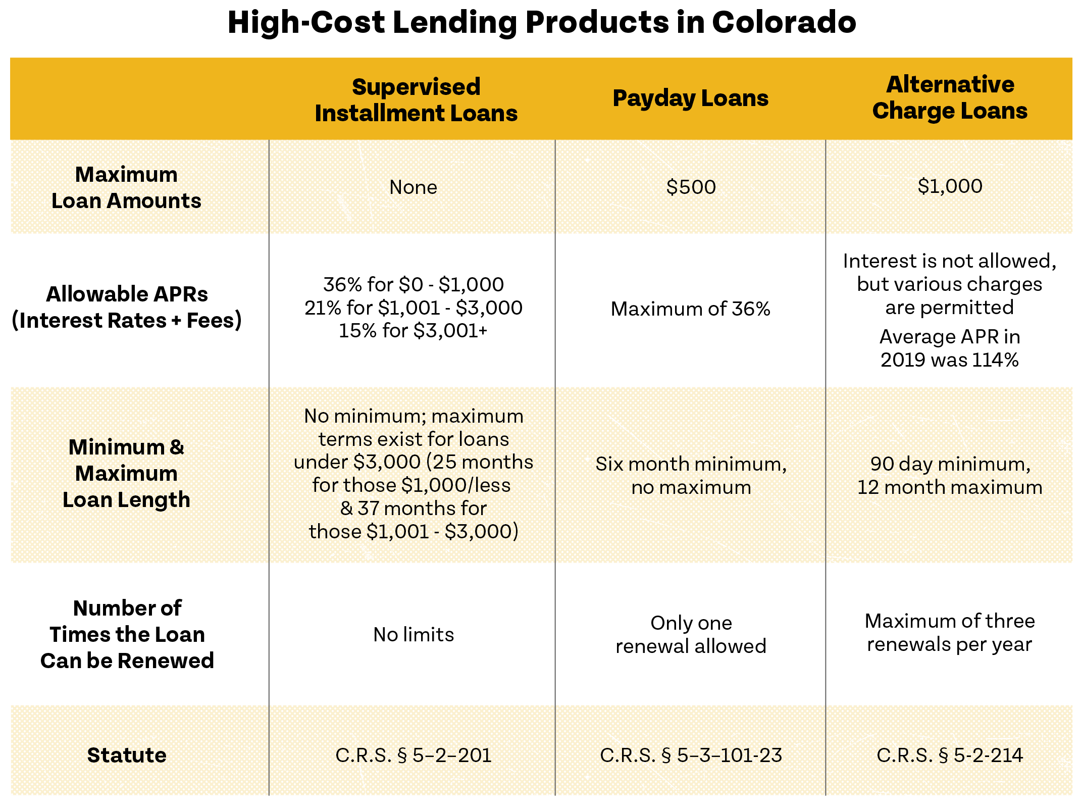 High-Cost Lending Products in Colorado Chart in yellow and white