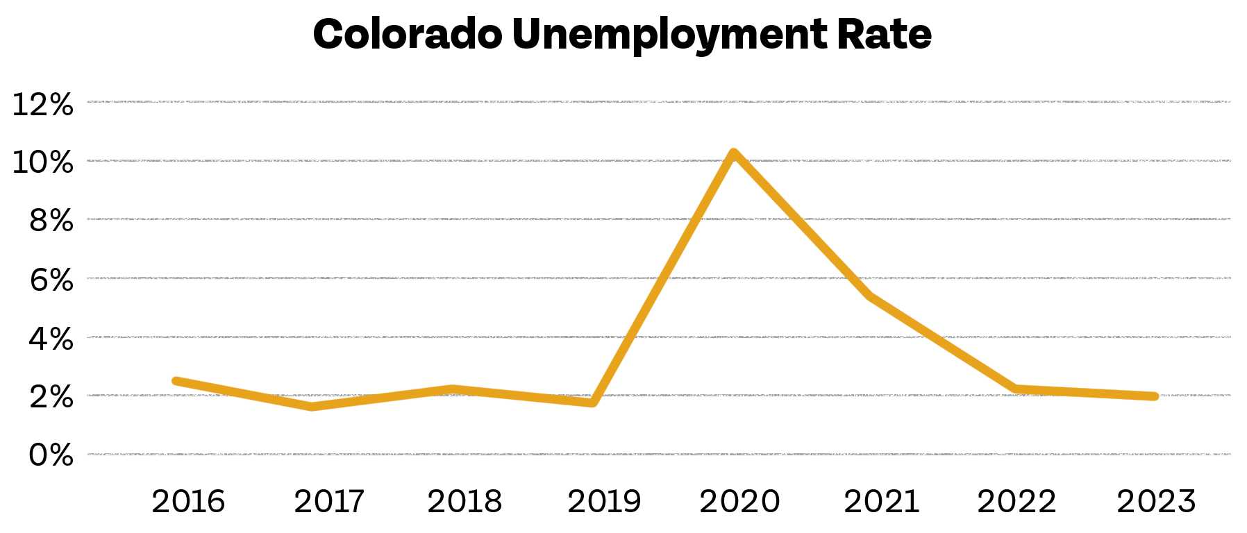 Colorado Unemployment Rate Graph