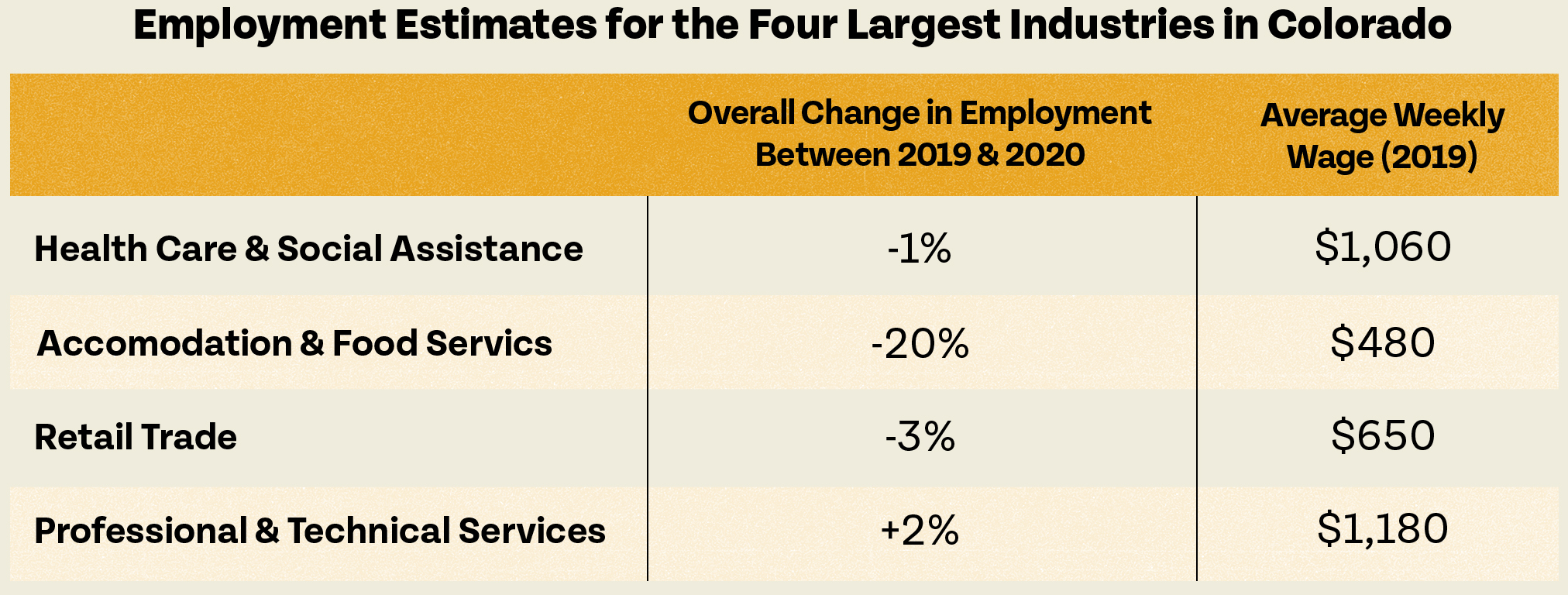 Employment Estimates for the Four Largest Industries in Colorado