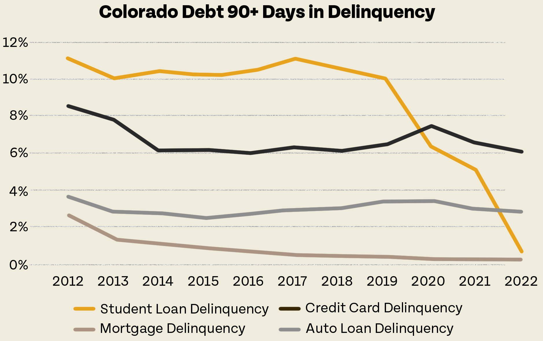 Colorado Debt 30+ Days in Deliquency
