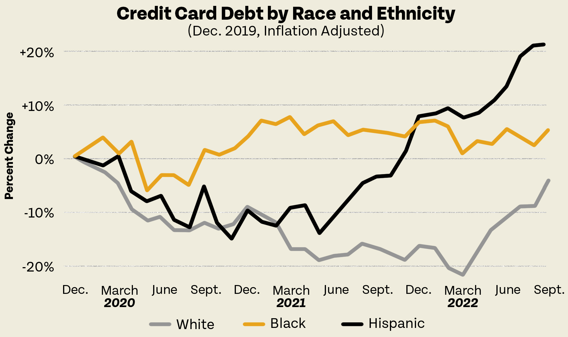 Credit Card Debt by Race and Ethnicity