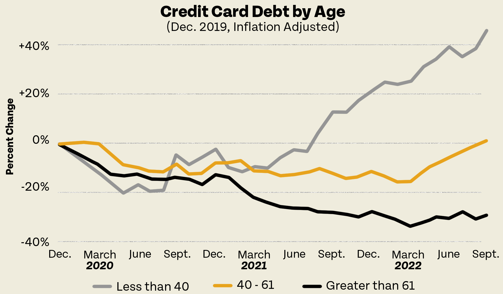 Credit Card Debt by Age