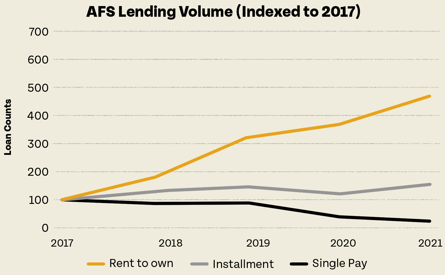 AFS Lending Volume (Indexed to 2017)