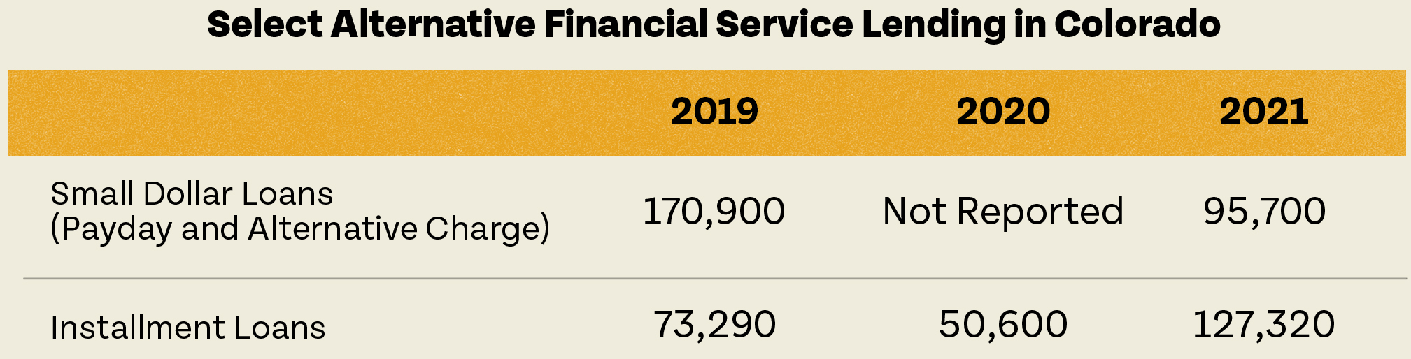 Select Alternative Financial Service Lending in Colorado