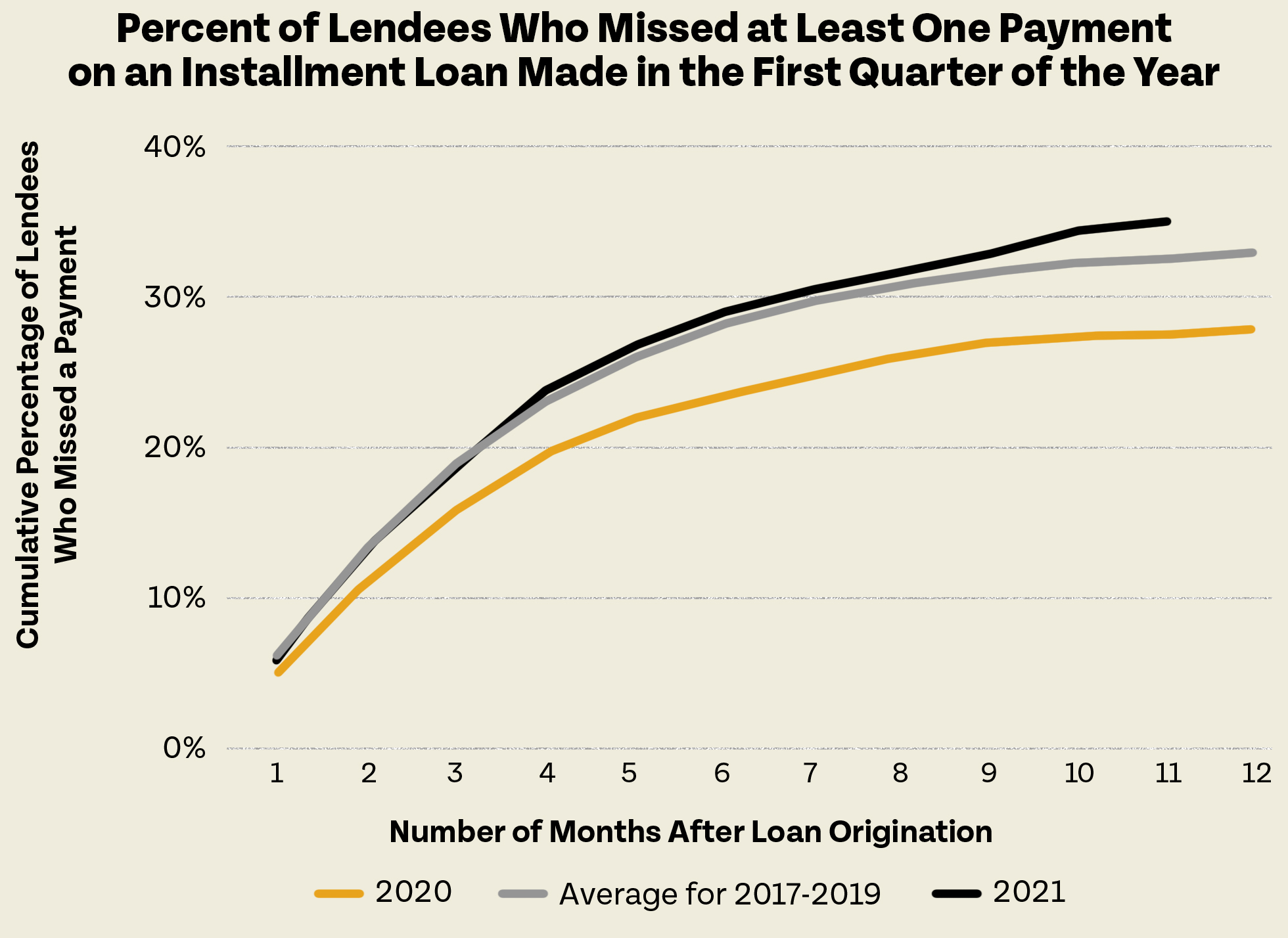Percent of Lendees who missed at least one payment on an installment loan made in the first quarter of the year