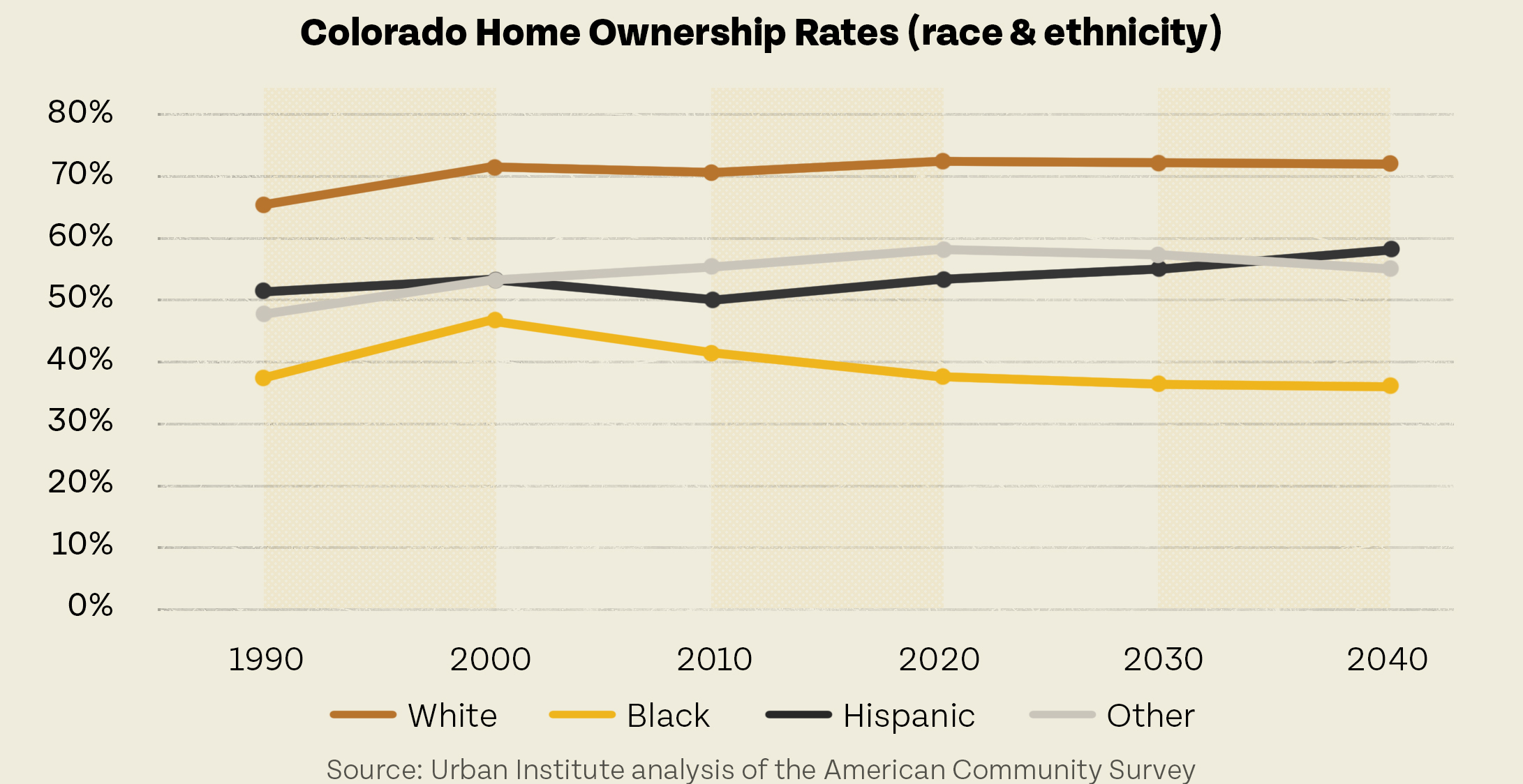 Graph showing Colorado housing market ownership rates by race & ethnicity from 1990 to 2040, with projections, based on data from the Urban Institute analysis of the American Community Survey.