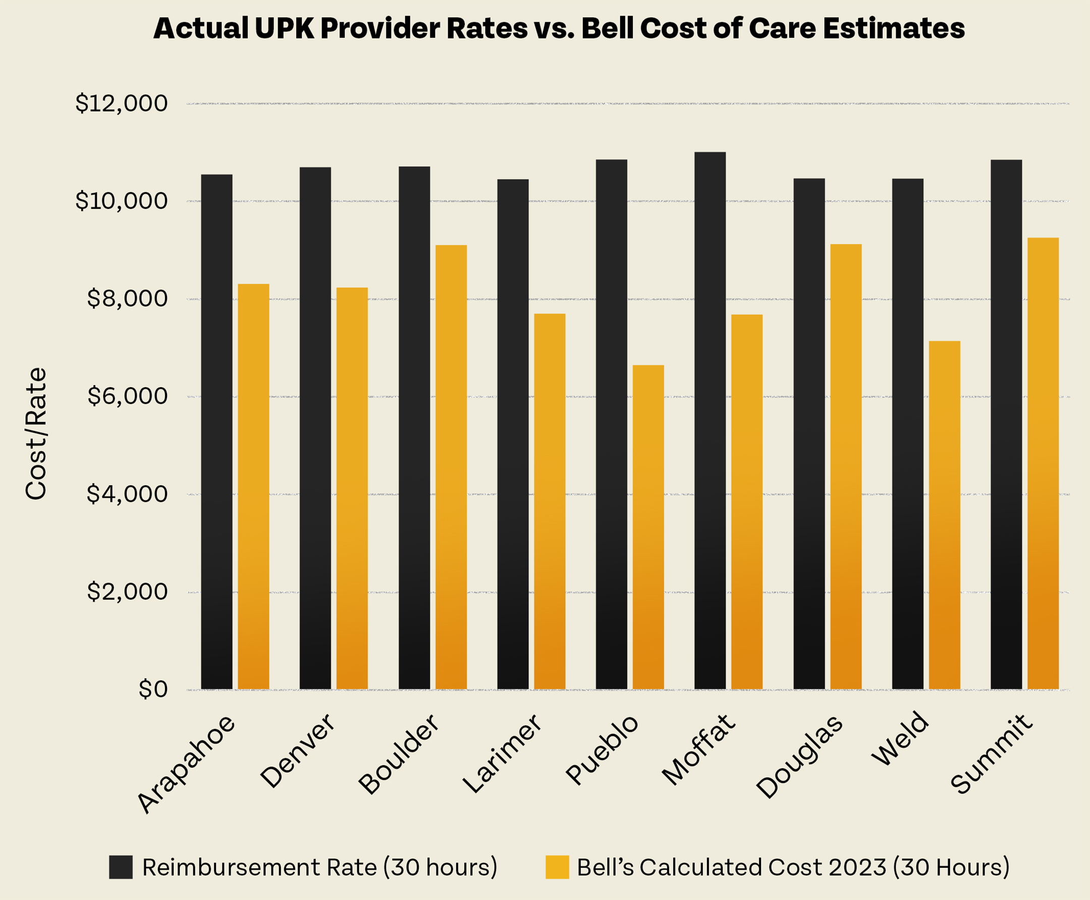 Graph titled "Actual UPK Provider Rates vs. Bell Cost of Care Estimates"