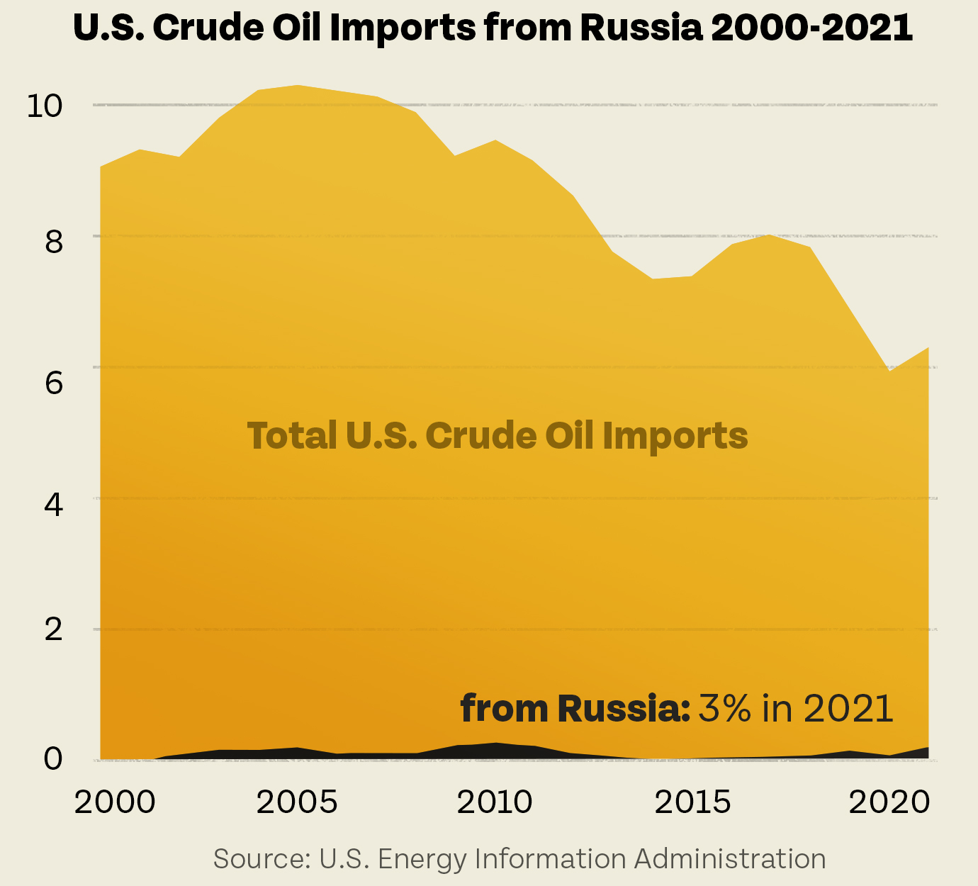 Crude Oil Imports from Russia 2000-2021