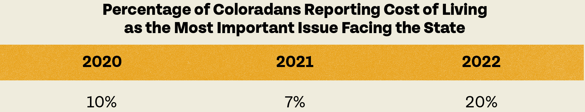 Percentage of Coloradans Reporting Cost of Living as the Most Important Issue Facing the State