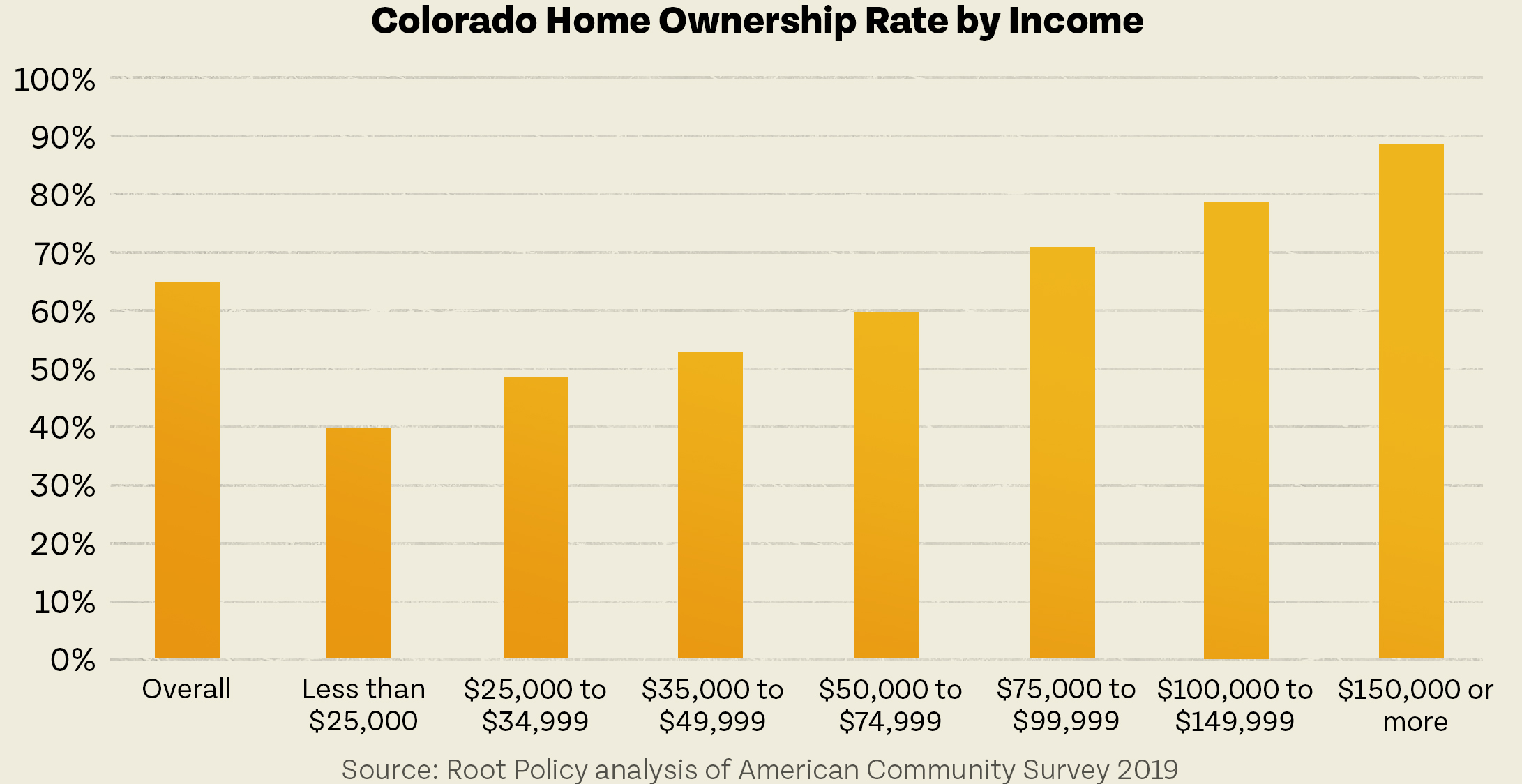 Bar chart showing the increasing rate of home ownership by income levels in Colorado, based on housing data from the American Community Survey 2019.