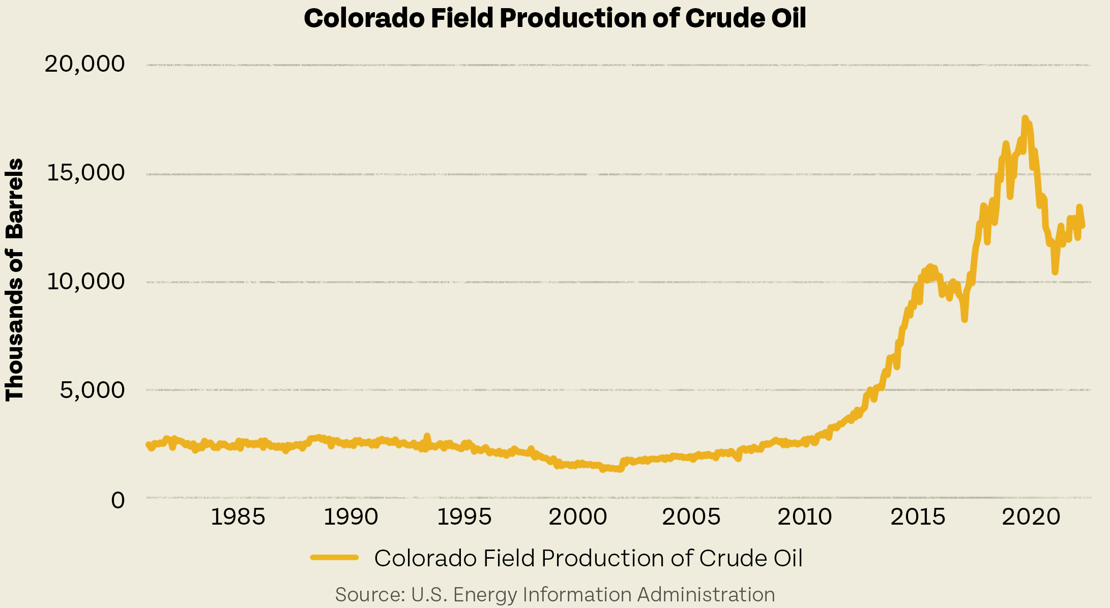 Colorado Field Production of Crude Oil
