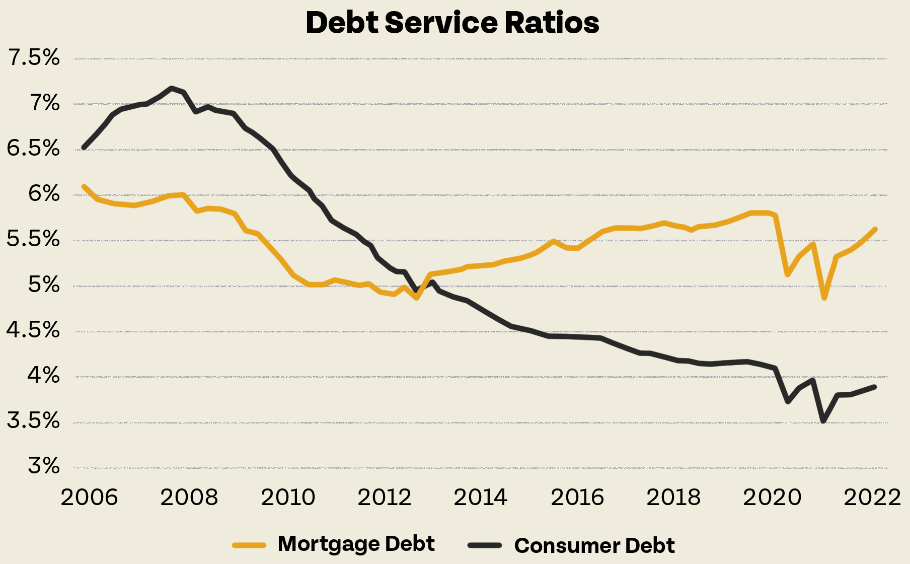 Debt Service Ratios