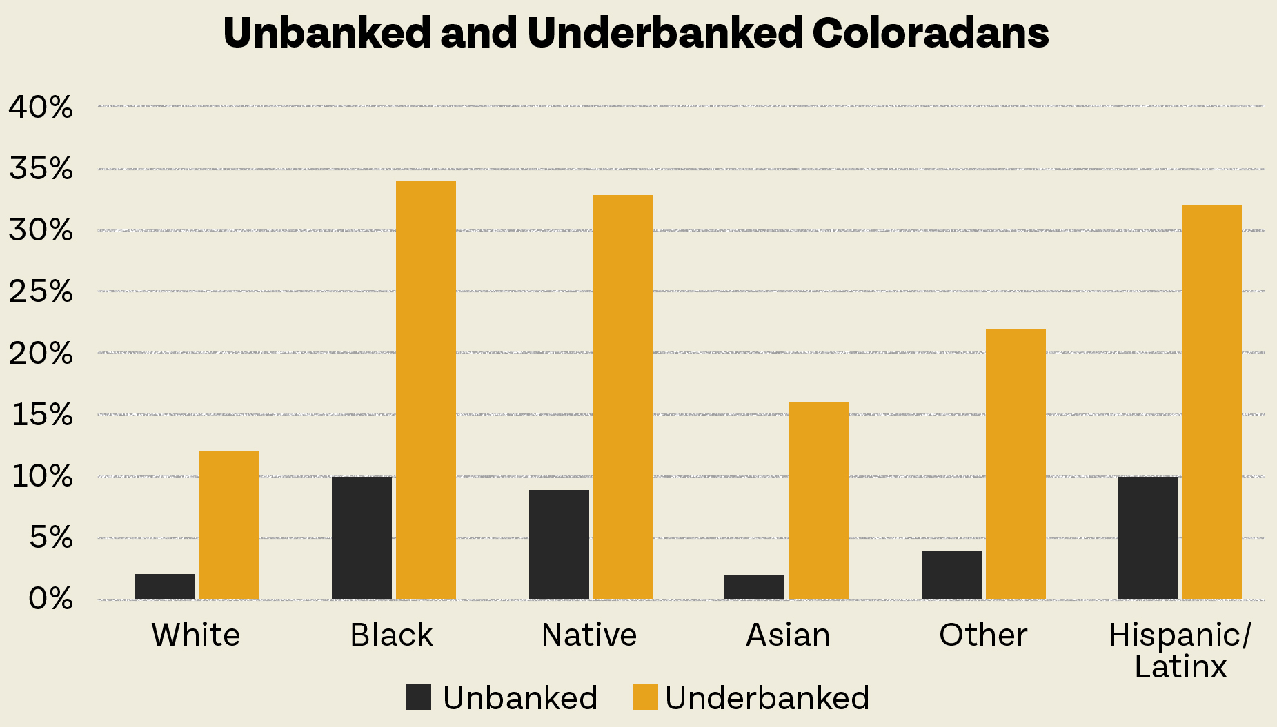 Unbanked and Underbanked Coloradans Graph