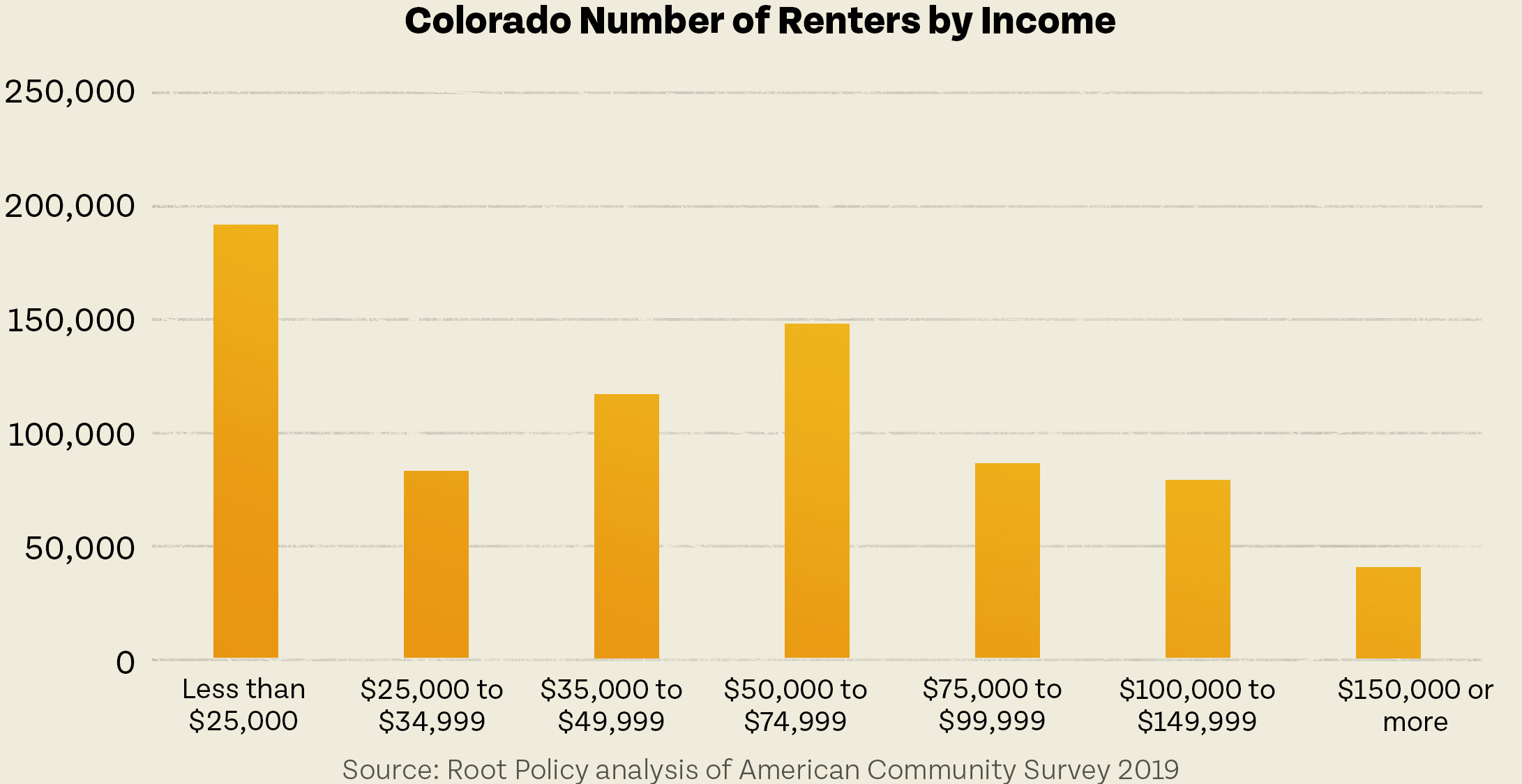 Bar chart showing the distribution of renters in Colorado by income brackets, with the largest number of renters earning less than $25,000, reflecting trends in housing market prices.
