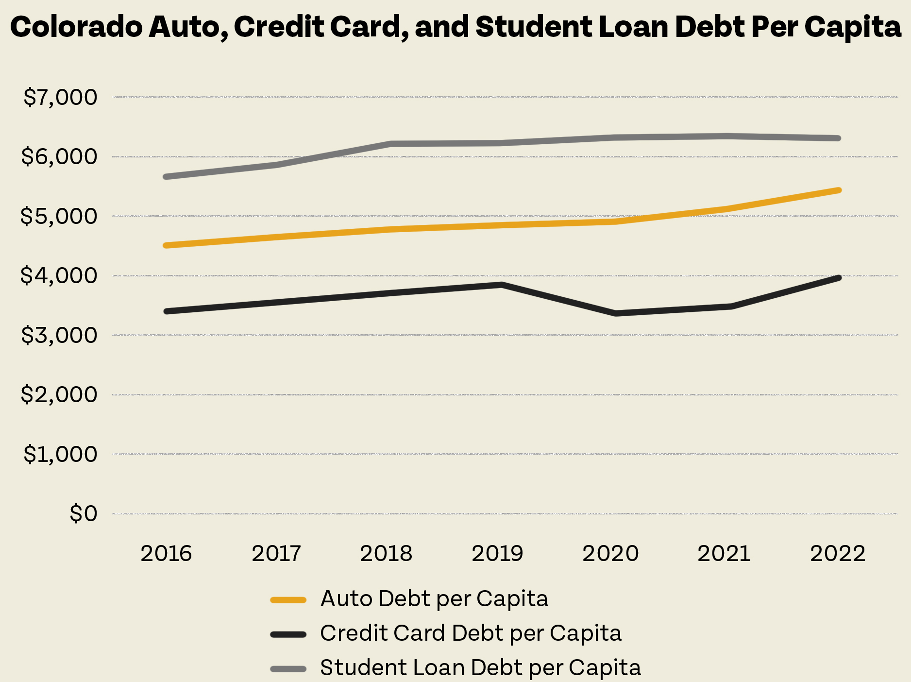 Colorado Auto, Credit Card, and Student Loan Debt per Capita