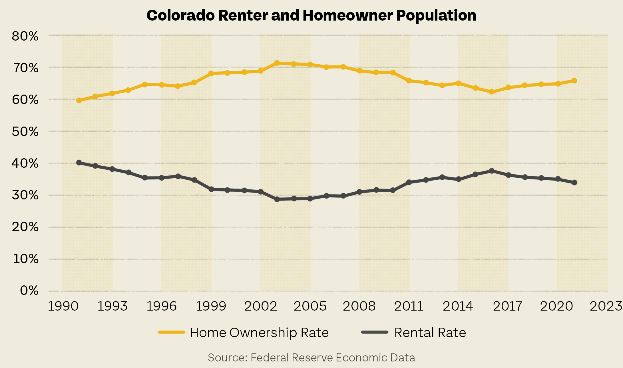 Line graph showing the trends of home ownership rate and rental rate in Colorado from 1990 to 2023, with home ownership consistently higher than renting. This graph is part of the broader Colorado Housing