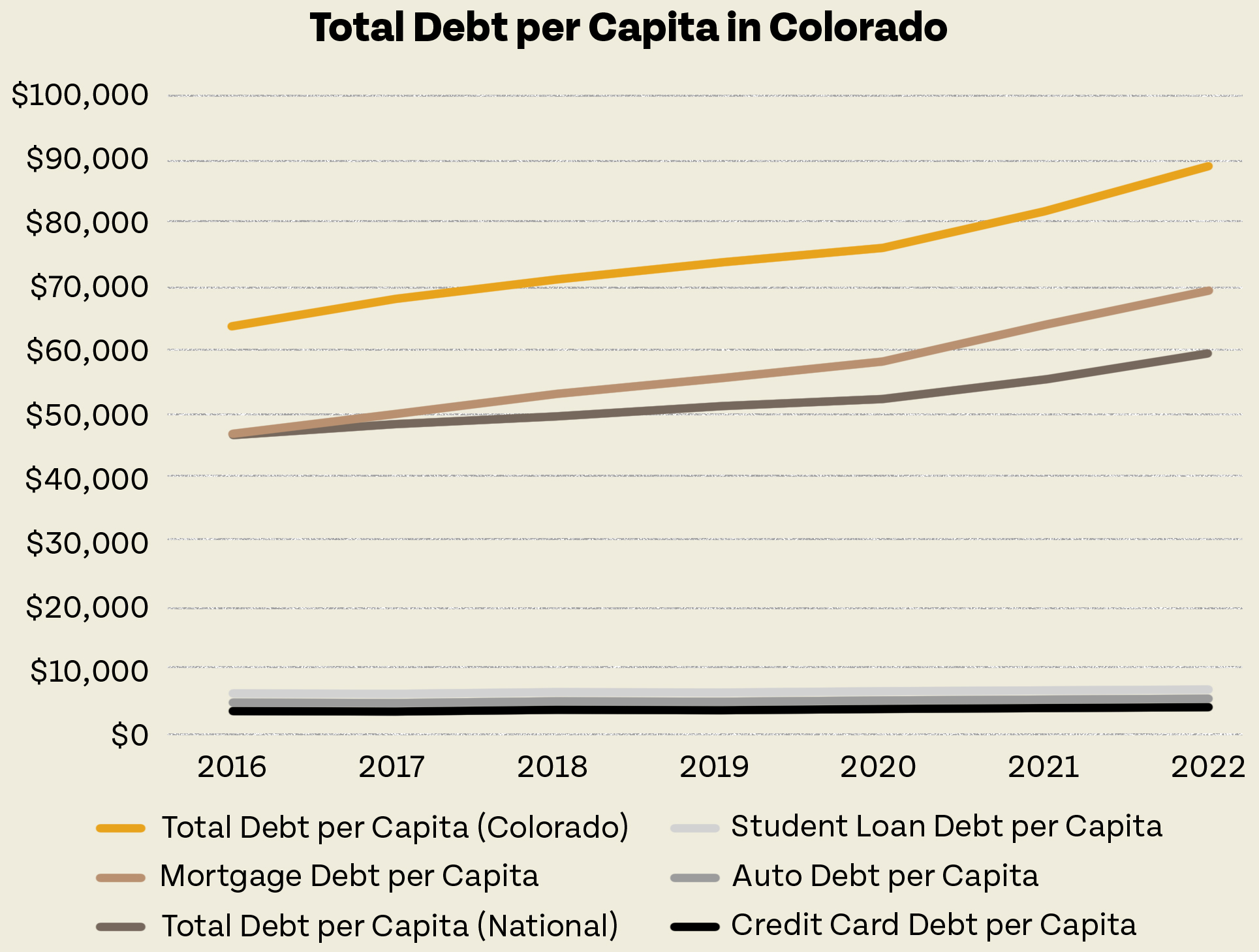 Total Debt per Capita in Colorado