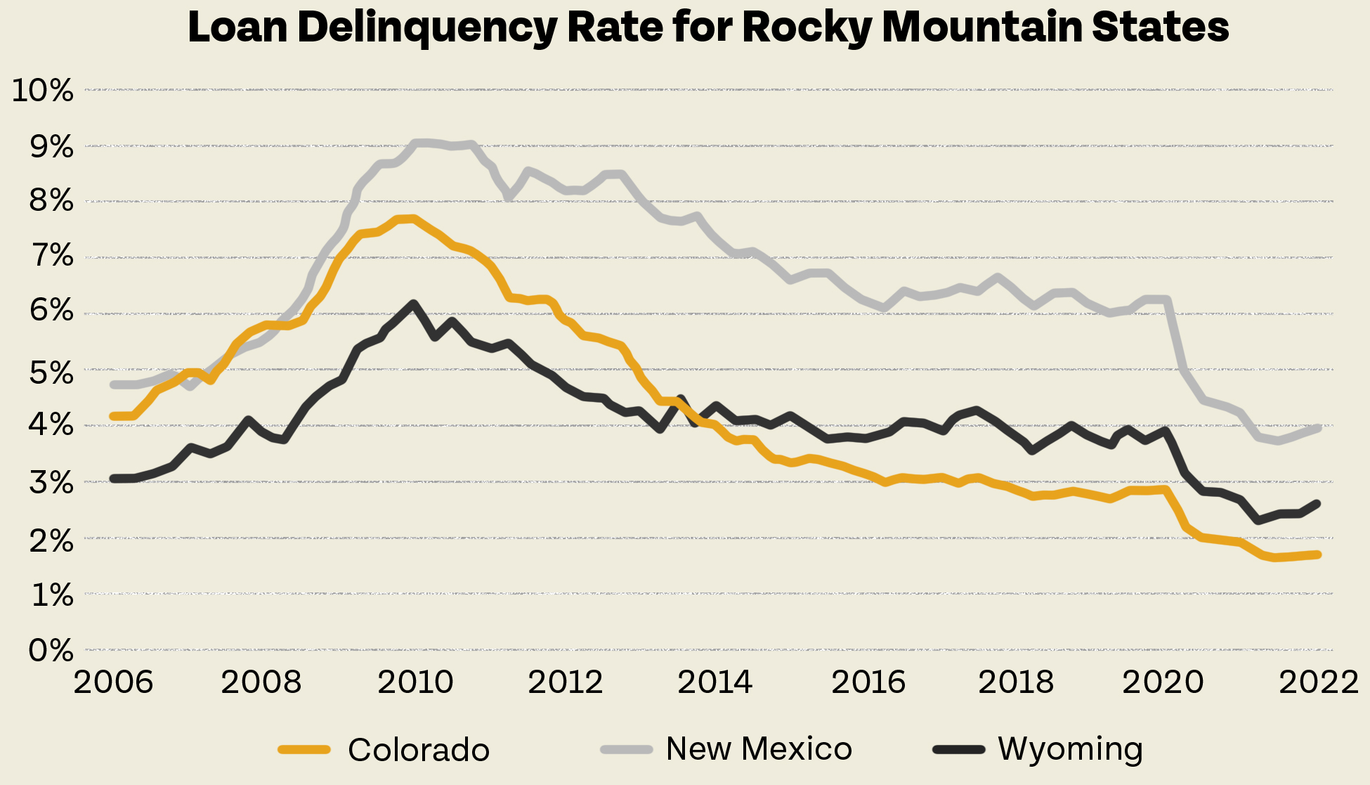 Debt Delinquency Rates for Rocky Mountains States