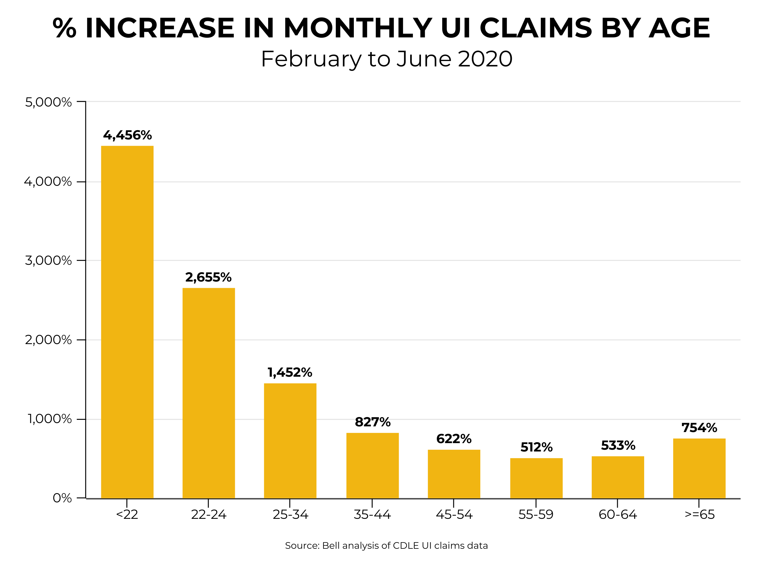 Percent increase in monthly UI claims by age