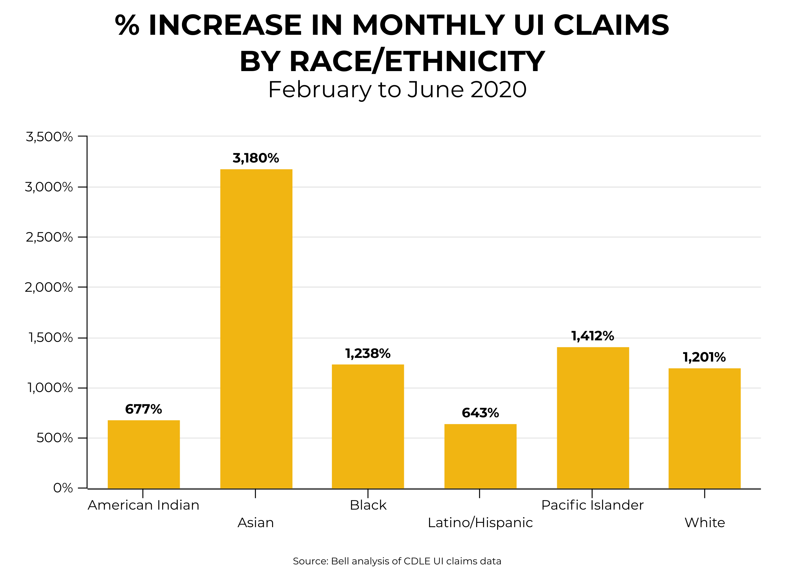 Percent increase in month claims by race/ethnicity