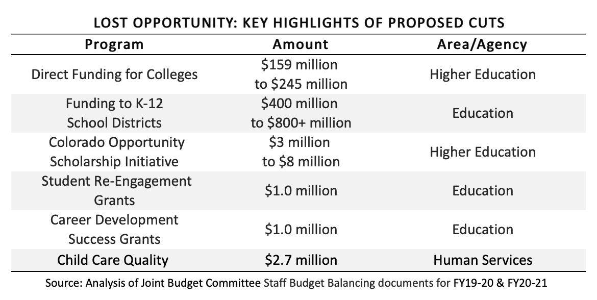 Lost Opportunity Proposed Cuts chart