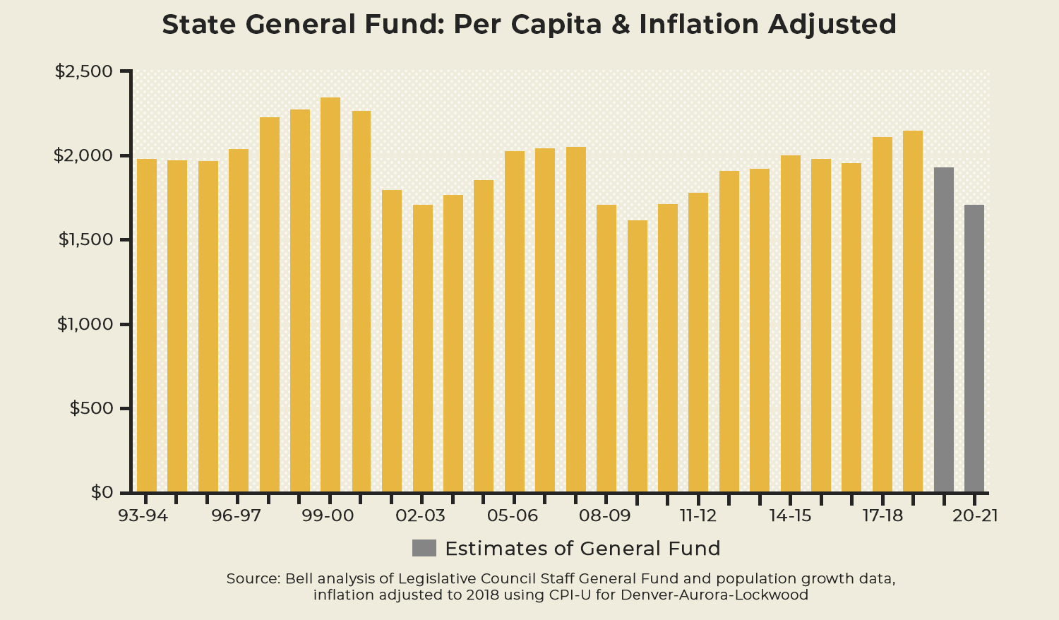 General Fund Per Capita & Inflation Adjusted