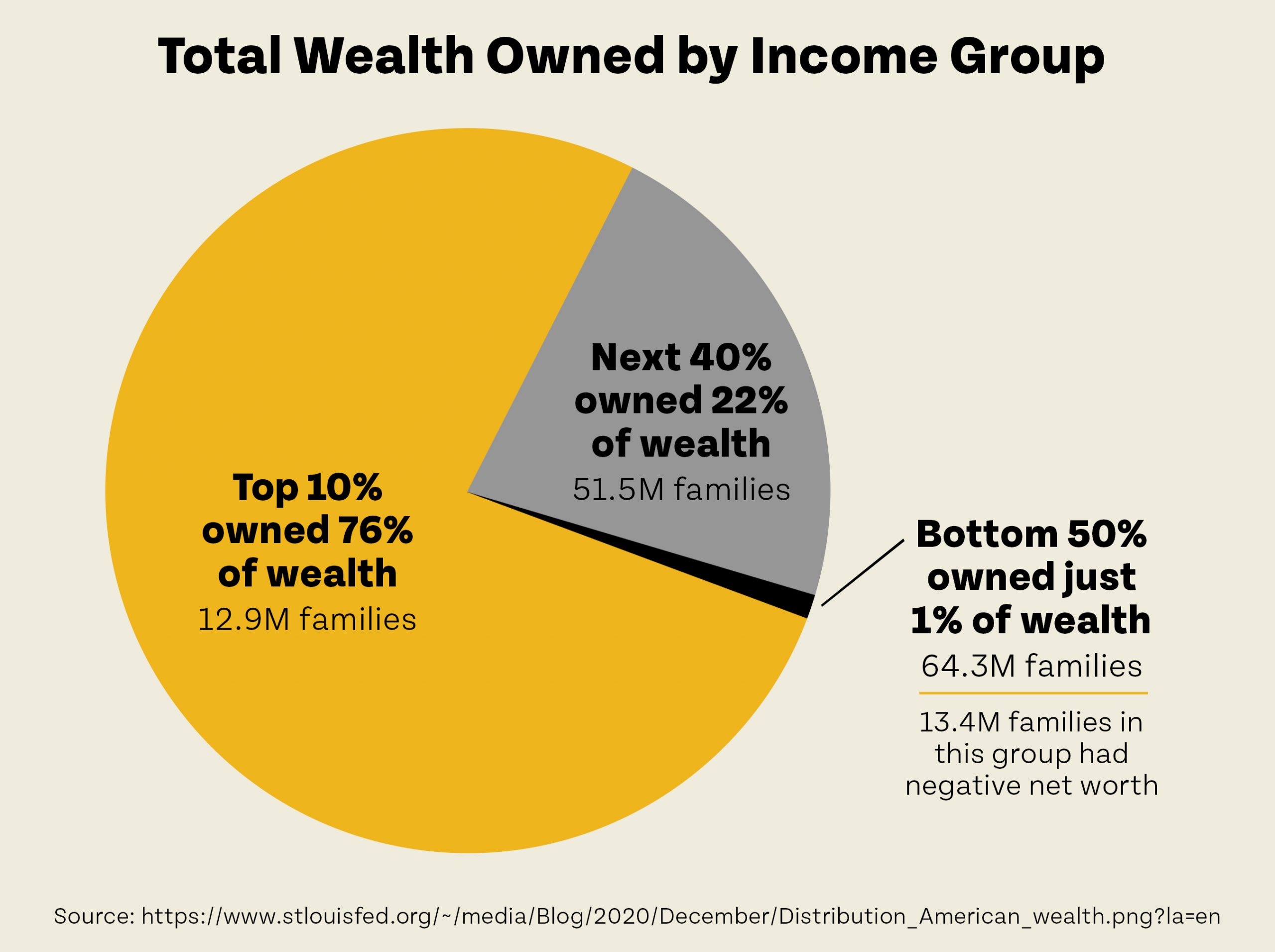 Total Wealth Owned by Income group